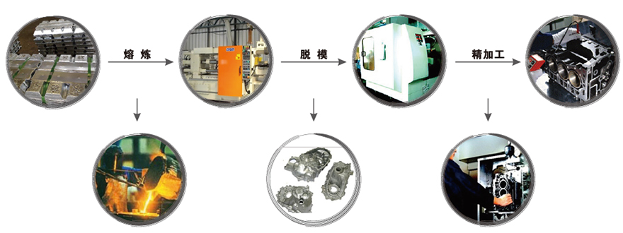 二, 压铸件生产工艺流程